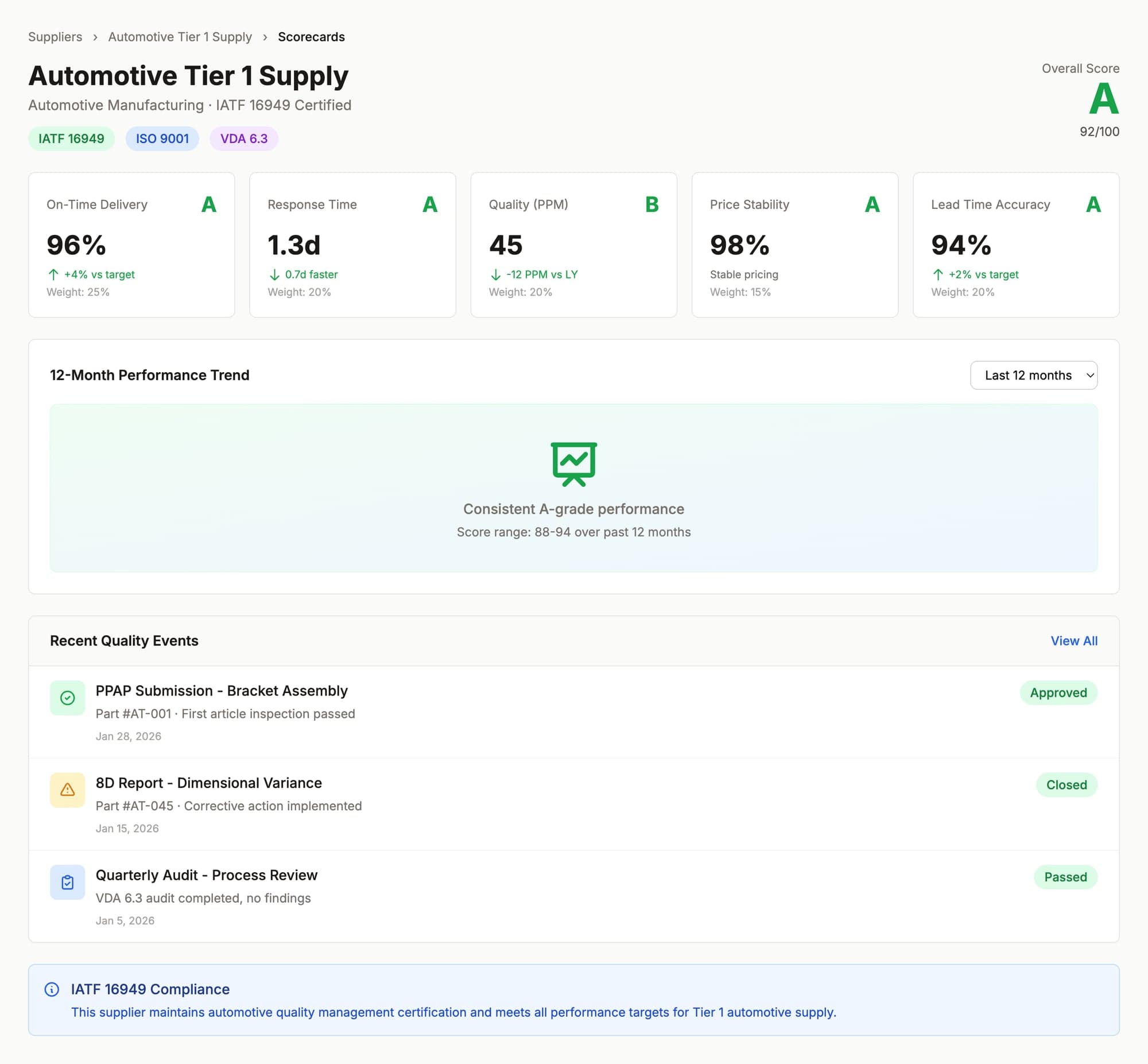 VendorWeave scorecards dashboard with IATF 16949 metrics and quality tracking